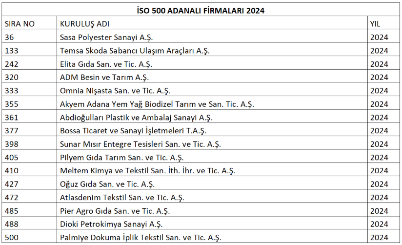 Adana’dan 16 Firma İso 500 Listesine Girdi