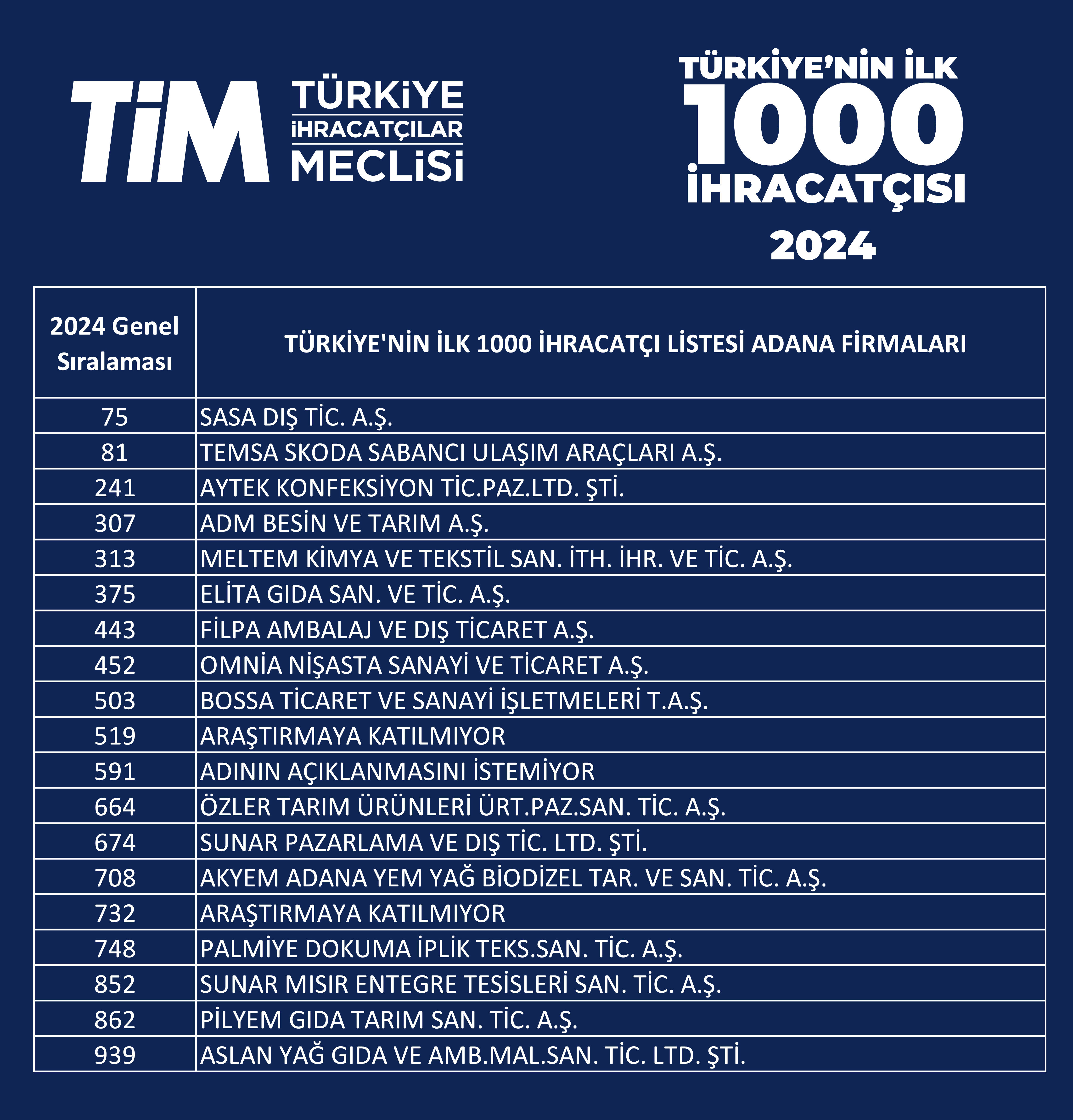 Adana’dan 19 Firma Türkiye’nin Ilk 1000 Ihracatçısı Arasında (2)