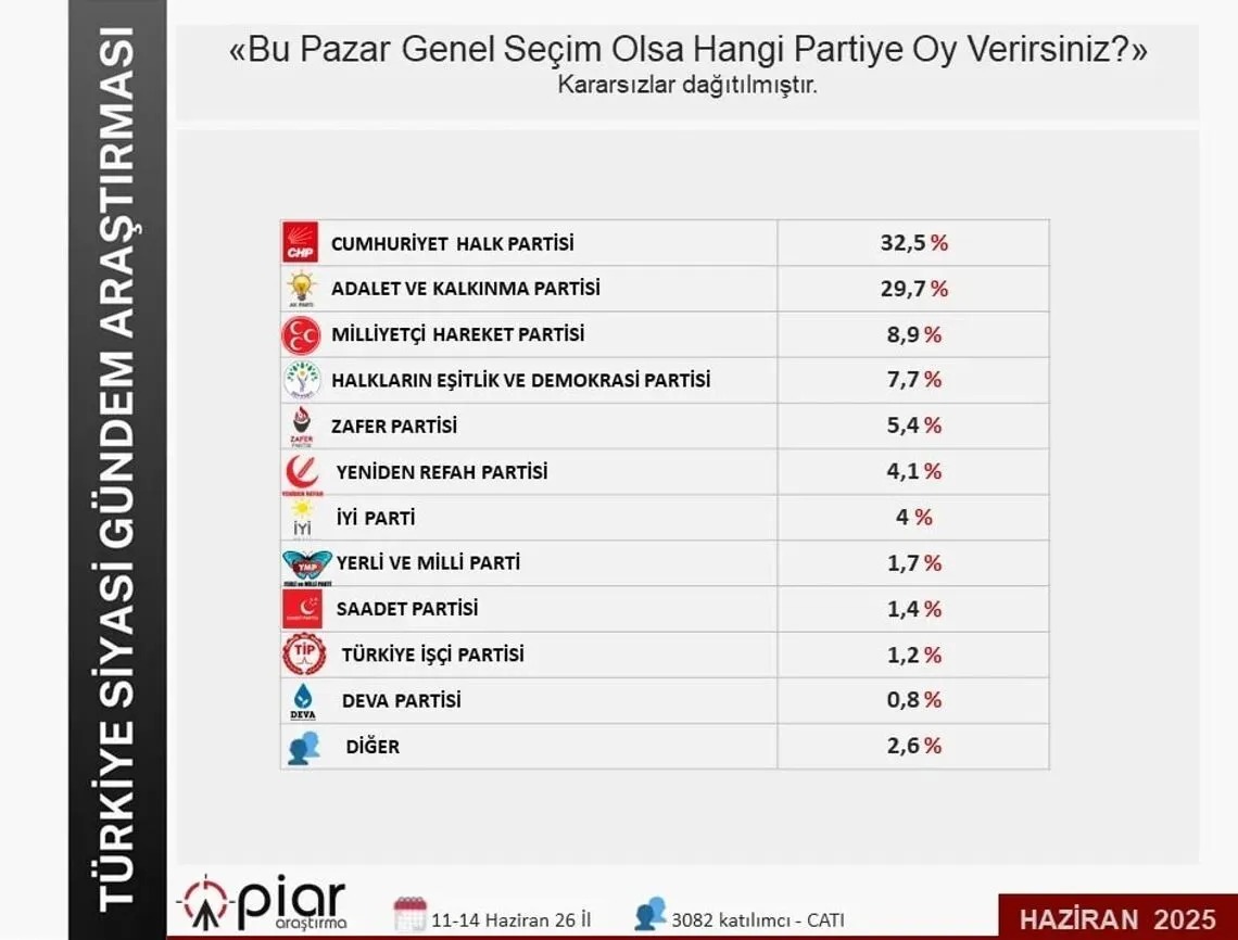 Siyasette Şok Rüzgar Chp Yükseldi Ak Parti Düşüşte Seçmen Değişim Mi Istiyor
