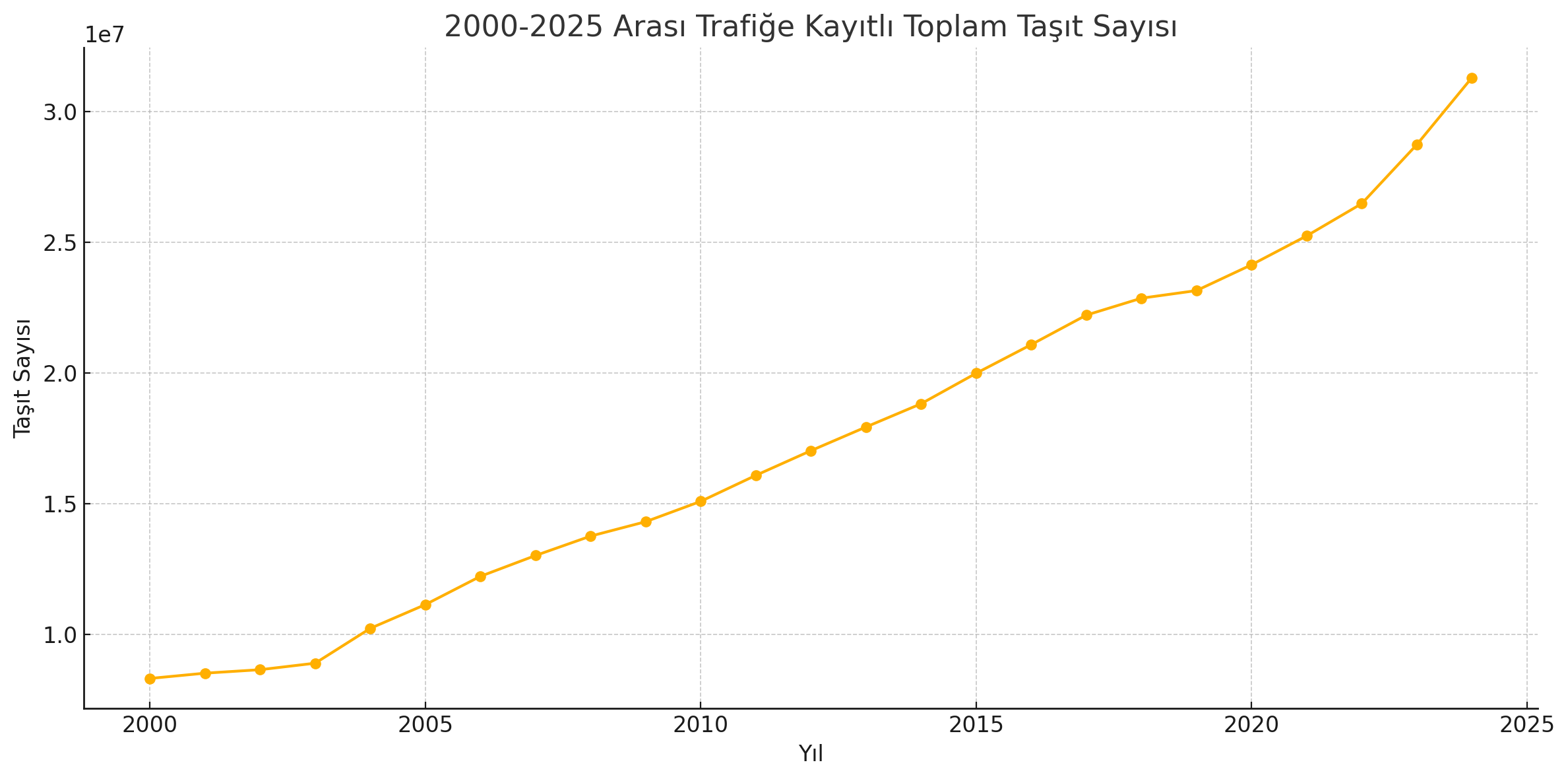 2000–2025 Yılları Arasında Toplam Taşıt Sayısının Artışı