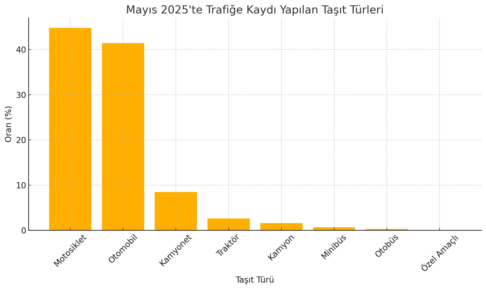 2025 Mayıs Ayında Trafiğe Kaydı Yapılan Taşıt Türleri Oranları