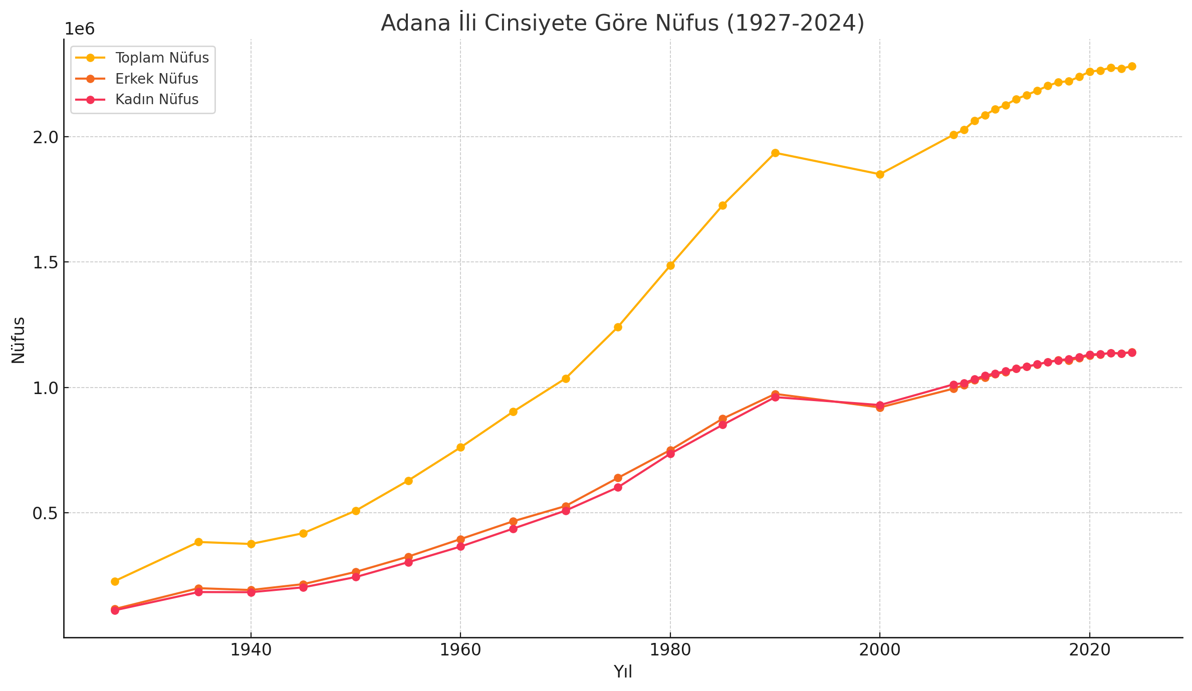 Adana Nufüs