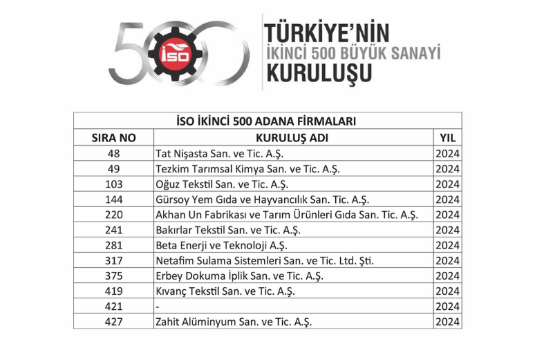Adana’nın Sanayi Gücü Büyüyor 28 Firma Türkiye’nin En Büyükleri Arasında (2)-1
