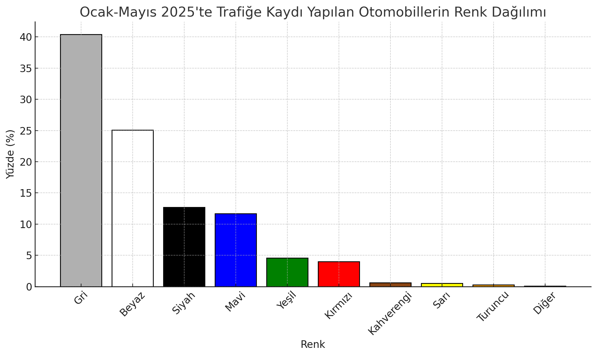 Otomobil Renk Dağılımı (Ocak Mayıs 2025)