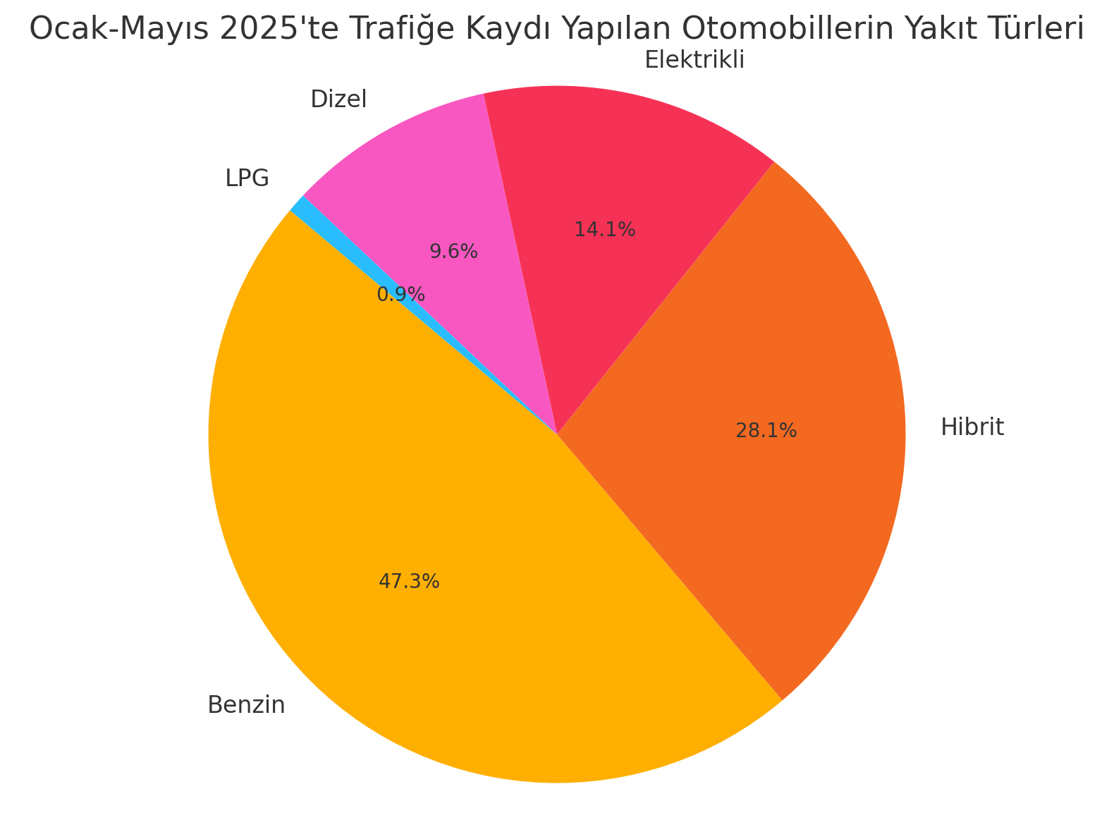Otomobil Yakıt Türleri Dağılımı (Ocak Mayıs 2025)