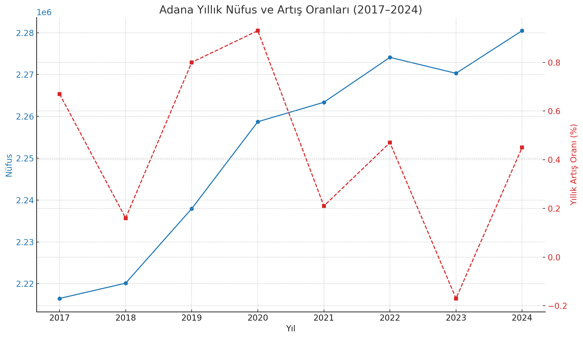 Yıllık Nüfus Ve Artış Oranları (2017–2024)