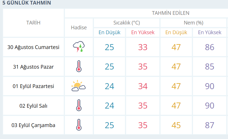 Adana Hava Durumu 5 Günlük