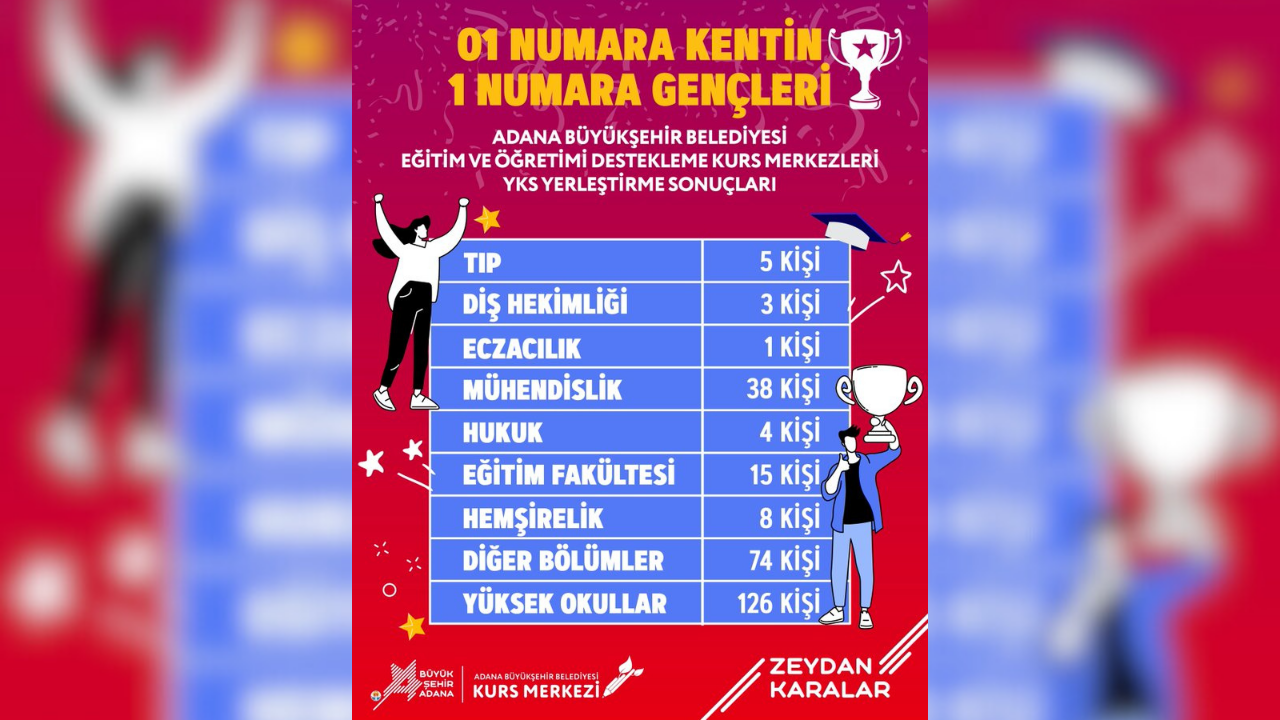 Adanalı Gençlerden Yks Başarısı