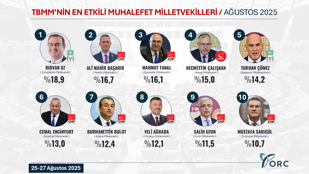 Chp’li Bulut , Tbmm’nin En Etkili Muhalefet Vekilleri Arasında