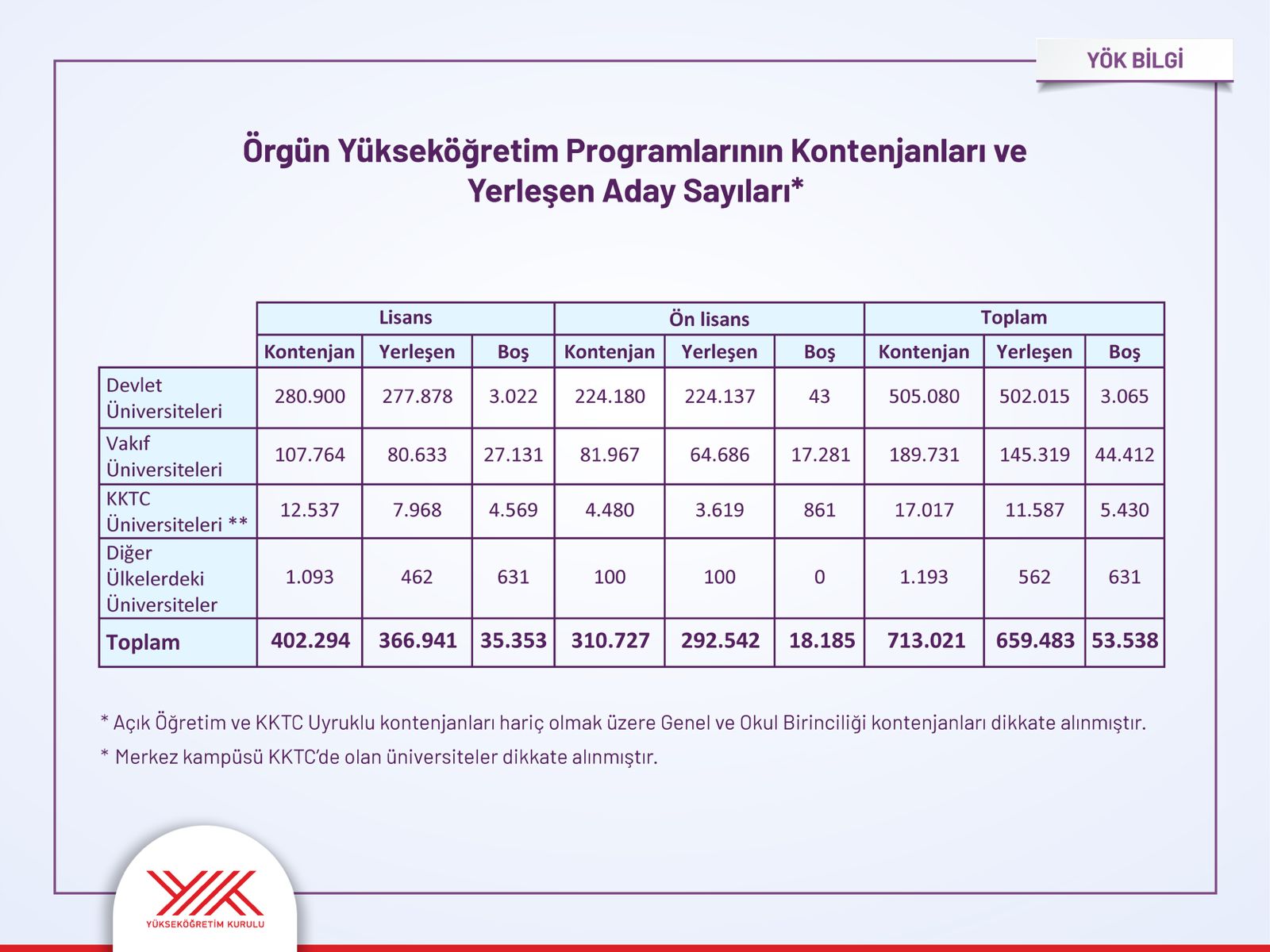 Yks Yerleştirme Rakamları Belli Oldu 53 Bin Kontenjan Boş Kaldı