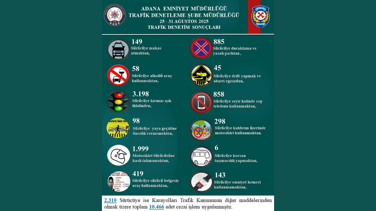 Adana İl Emniyet Müdürlüğü Trafik Denetim Sonuçları Açıklandı