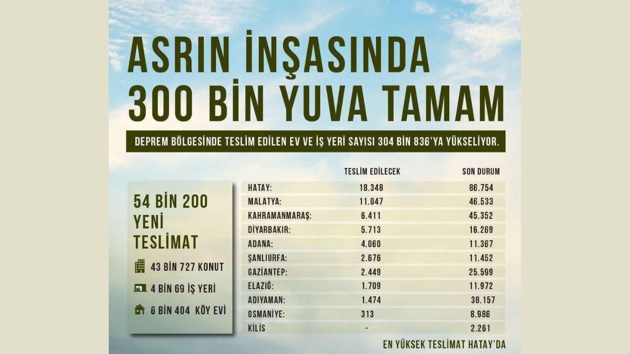Adana’da 11 Bin Konut Teslim Edildi, 12 Bin Yeni Konut Yolda3