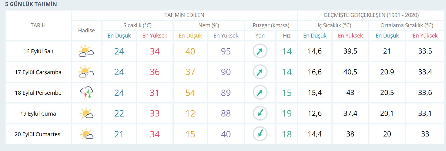 Adana’da Sıcak Havanın Ardından Yağış Sürprizi!