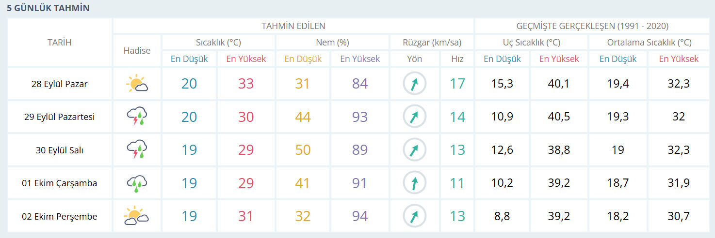 Meteoroloji Uyardı Adana’da Yeni Hafta Yağışla Başlayacak