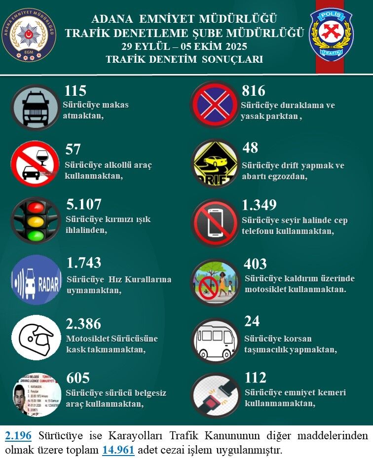Adana’da 1 Haftada 14 Bin 961 Sürücüye Ceza Uygulandı-1