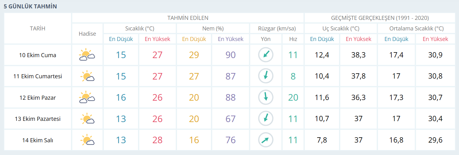 Adana’da Sıcak Günler Bitiyor, Serinlik Kapıda!-1