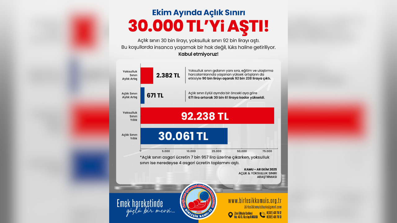 Emekçiler İçin Alarm Çanları Çalıyor! Açlık Sınırı 30 Bin Tl’yi Aştı