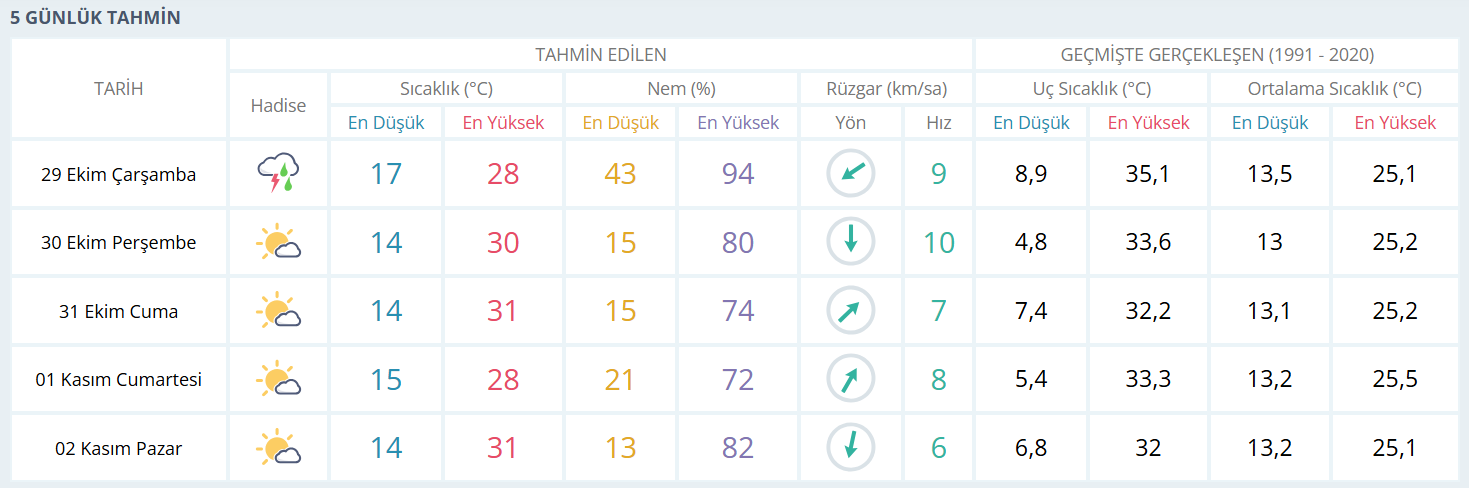Meteoroloji Uyardı! 29 Ekim’de Adana’da Hava Nasıl Olacak