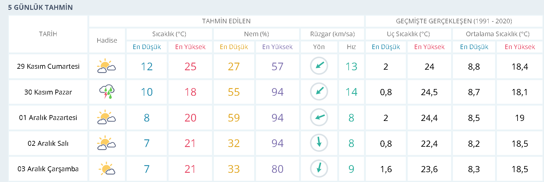 Hava 28.11.25