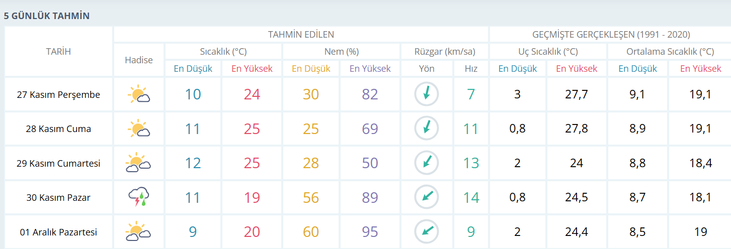 Hava Durumu 27.11.2025