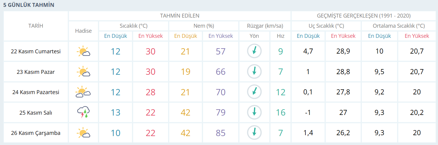 Meteoroloji’den Adana’ya Kritik Uyarı Sıcaklıklar Sert Düşecek