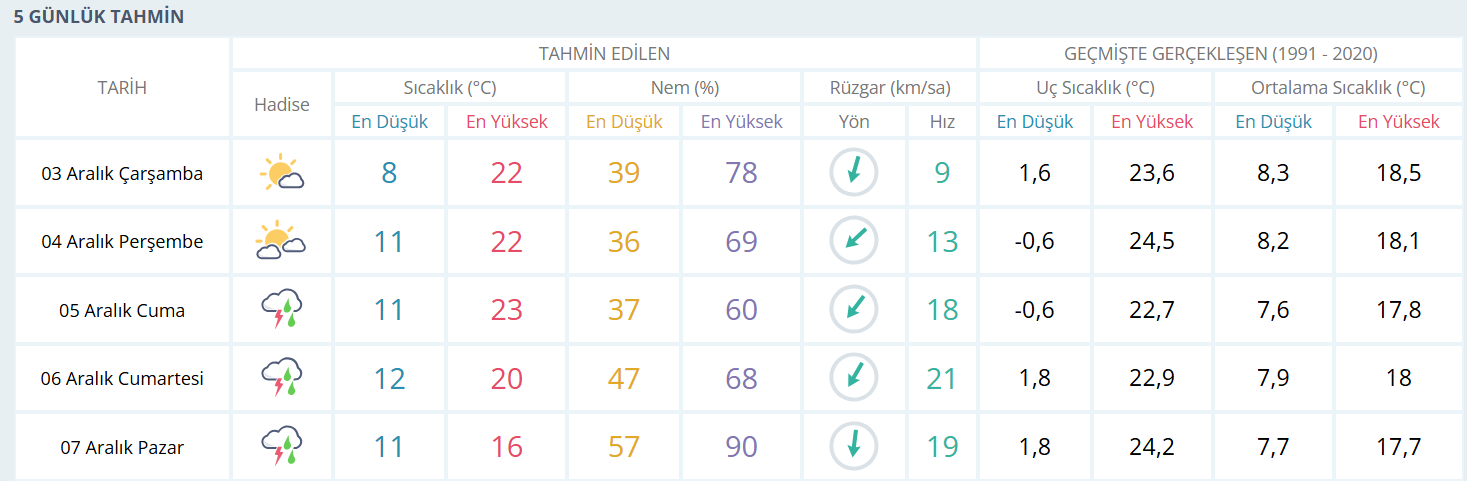 03.12.2025 Hava Durumu