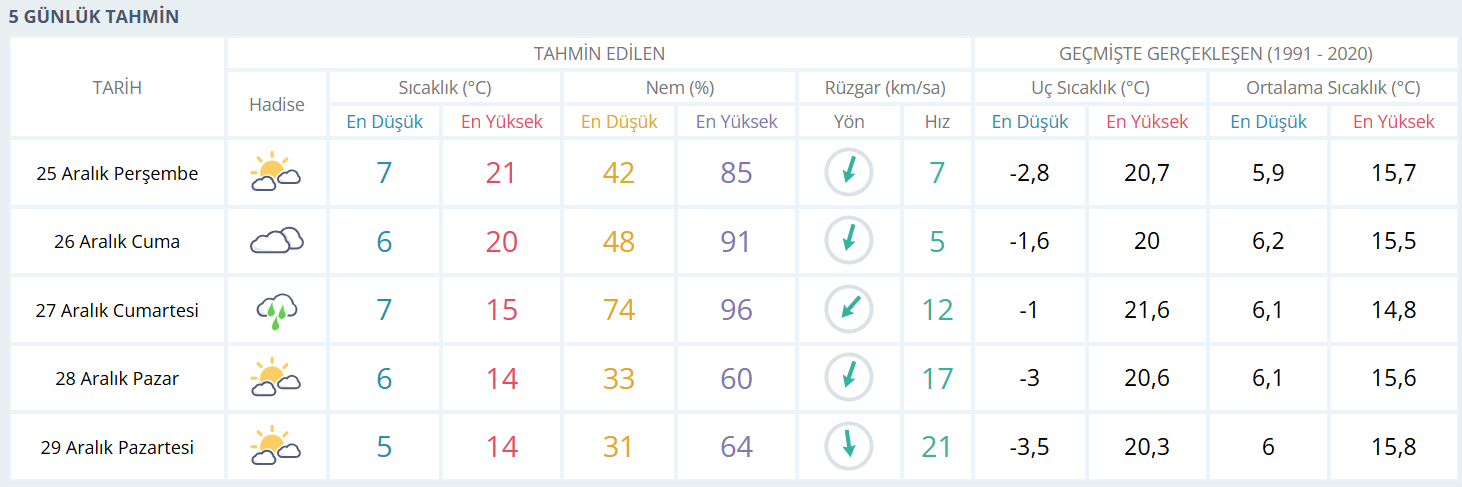 25.12.25 Hava Durumu