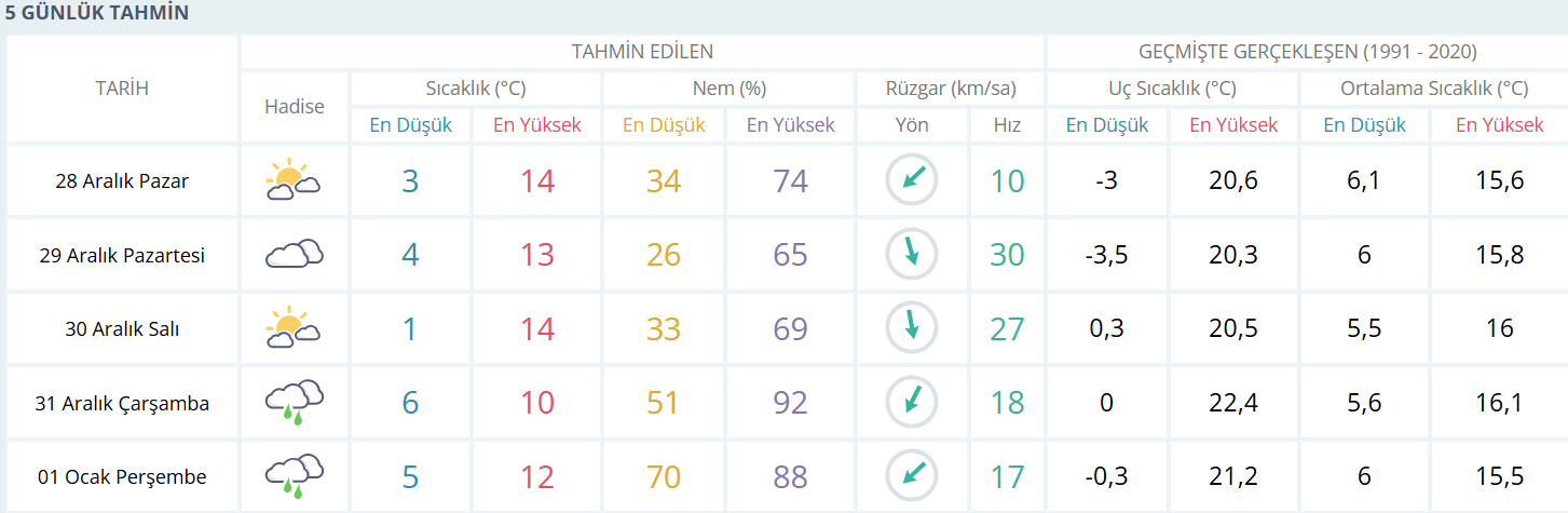 28.12.25 Hava Durumu