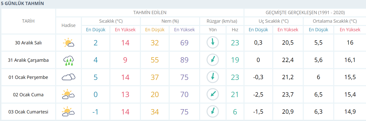 30.12.25 Hava Durumu