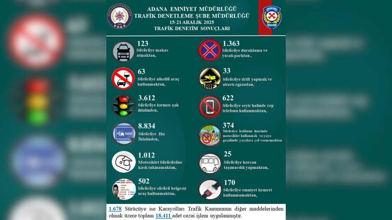 Adana’da 1 Haftada 18 Bini Aşkın Trafik Cezası Kesildi