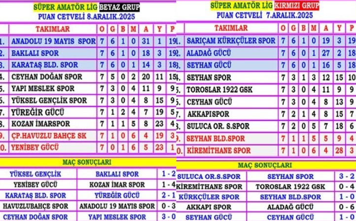 Amatör Süper Lig’de 7. Hafta Nefes Kesti İki Grupta Liderler Fire Vermedi (2)
