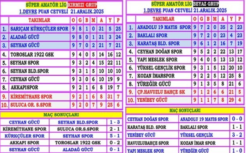 Amatör Süper Lig’de Ilk Yarı Tamamlandı Zirvede Değişiklik Yok (1)