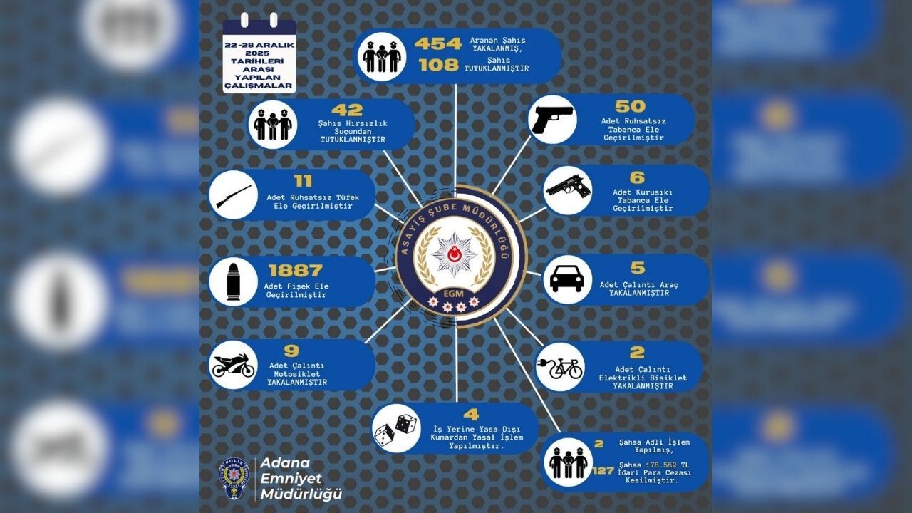 Asayiş Uygulamalarında Aranan 454 Şahıs Yakalandı!