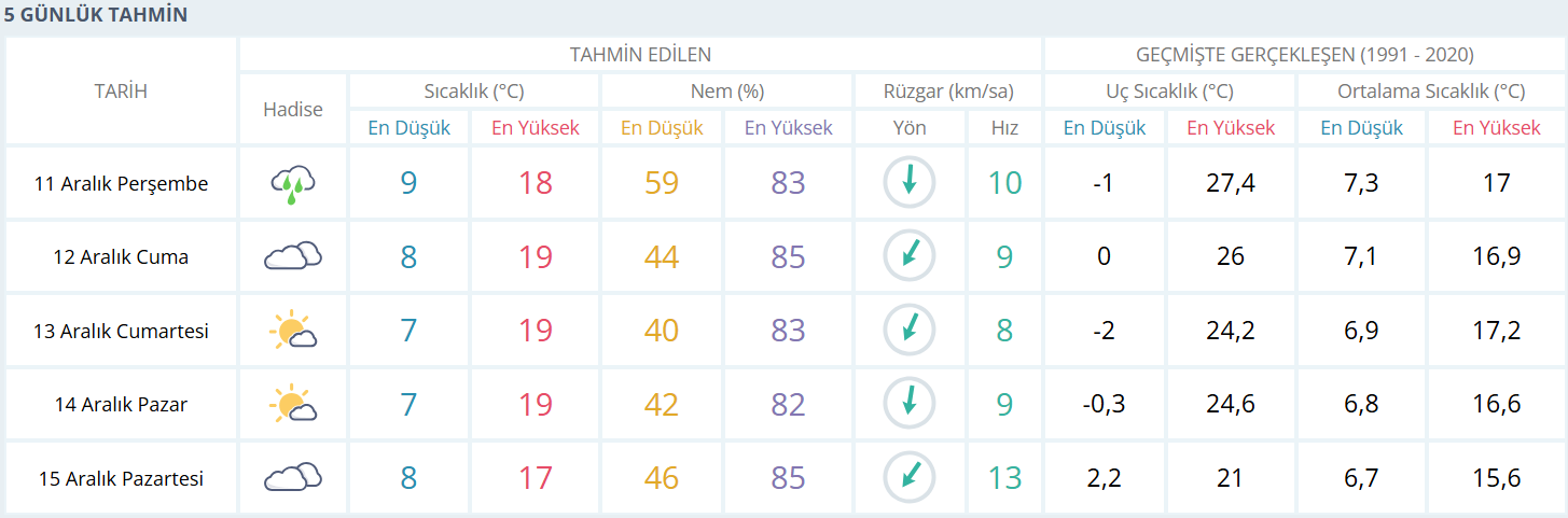 Hava Durumu 11.12.25