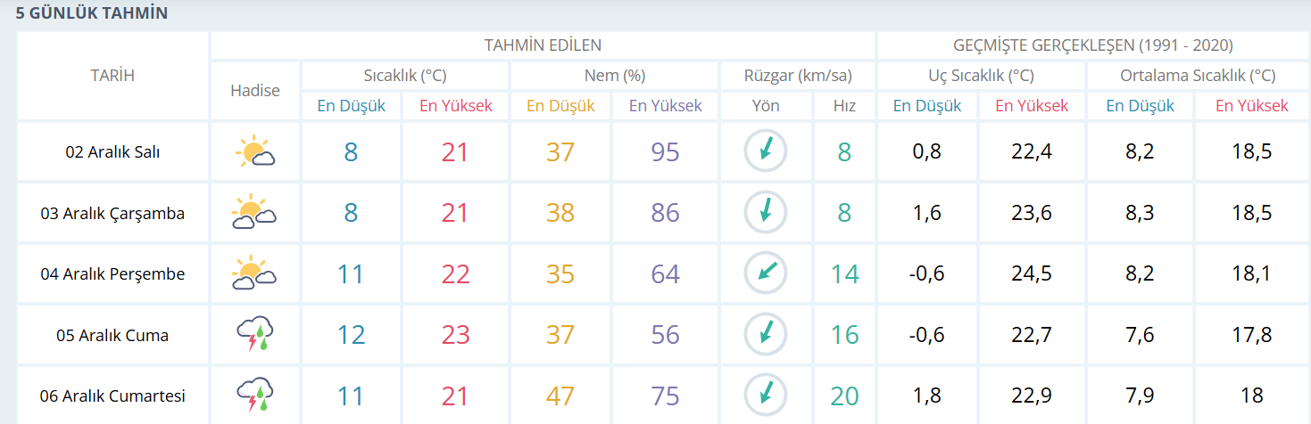 Hava Durumu 1.12.25