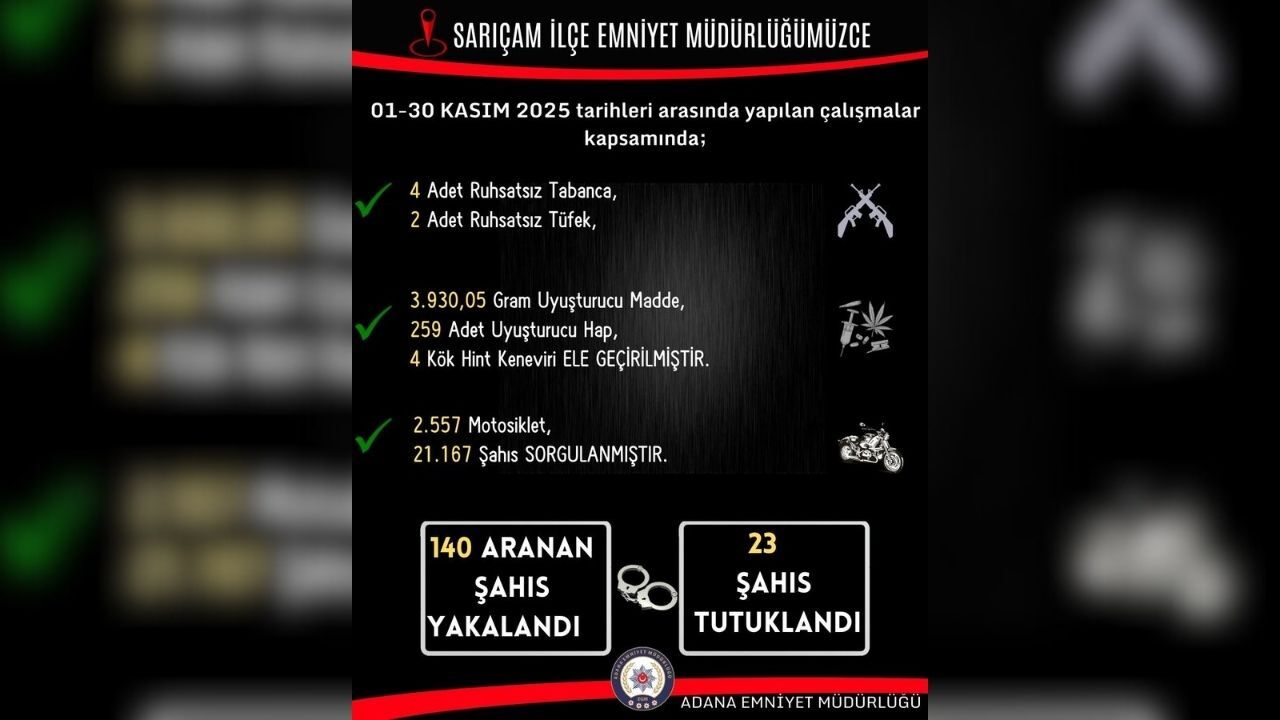 Sarıçam İlçe Emniyet Müdürlüğü'nün Kasım Ayı Asayiş Raporu Açıklandı