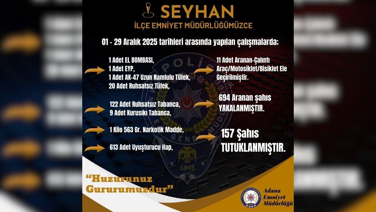 Seyhan’da Bir Ayda Yüzlerce Aranan Şüpheli Yakalandı