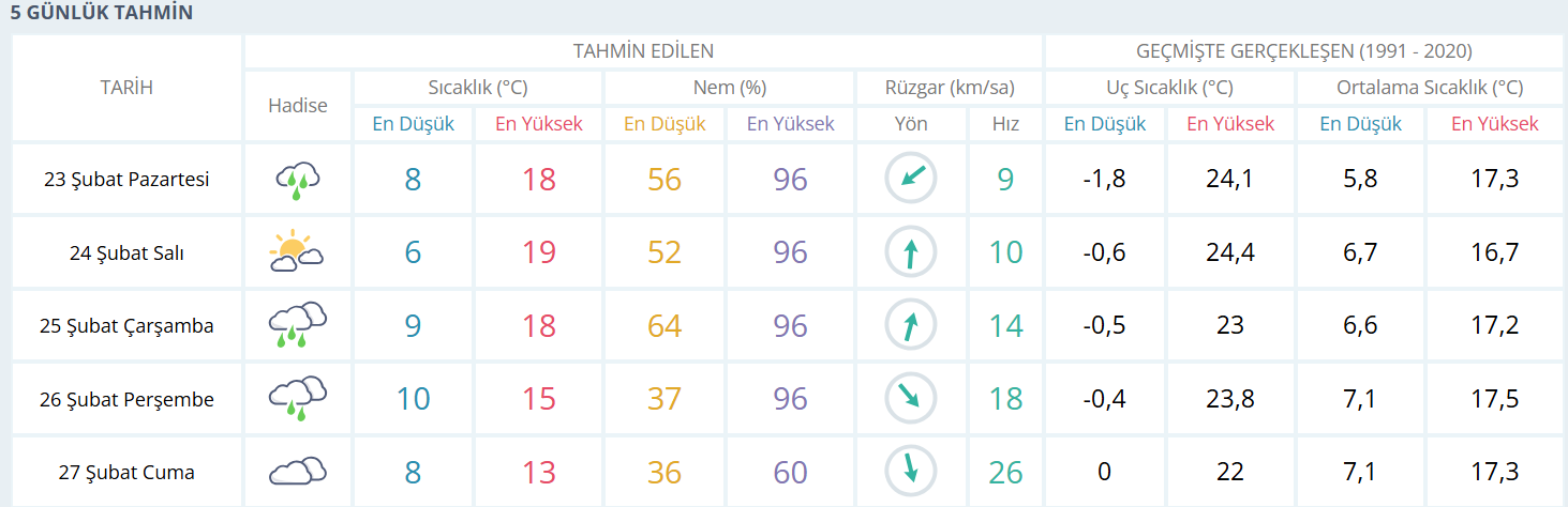 Adana Hava Durumu 22.02.26 A