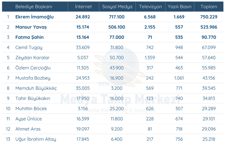 Zeydan Karalar Türkiye'nin En Çok Konuşulan 5. Belediye Başkanı Oldu!-1