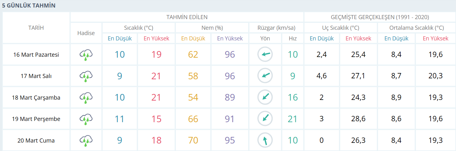 16.03.2026 Hava Durumu