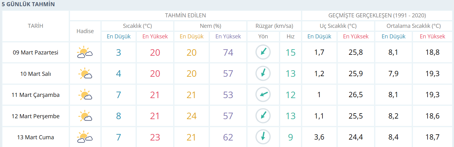 8 Mart 26 Hava Durumu