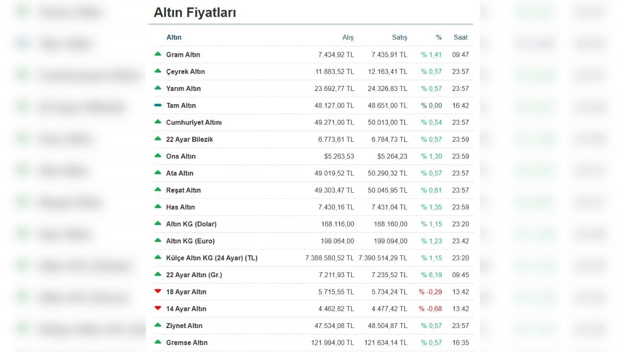 Çeyrek 12 Bini Aştı! Altında Yeni Zirve Mi