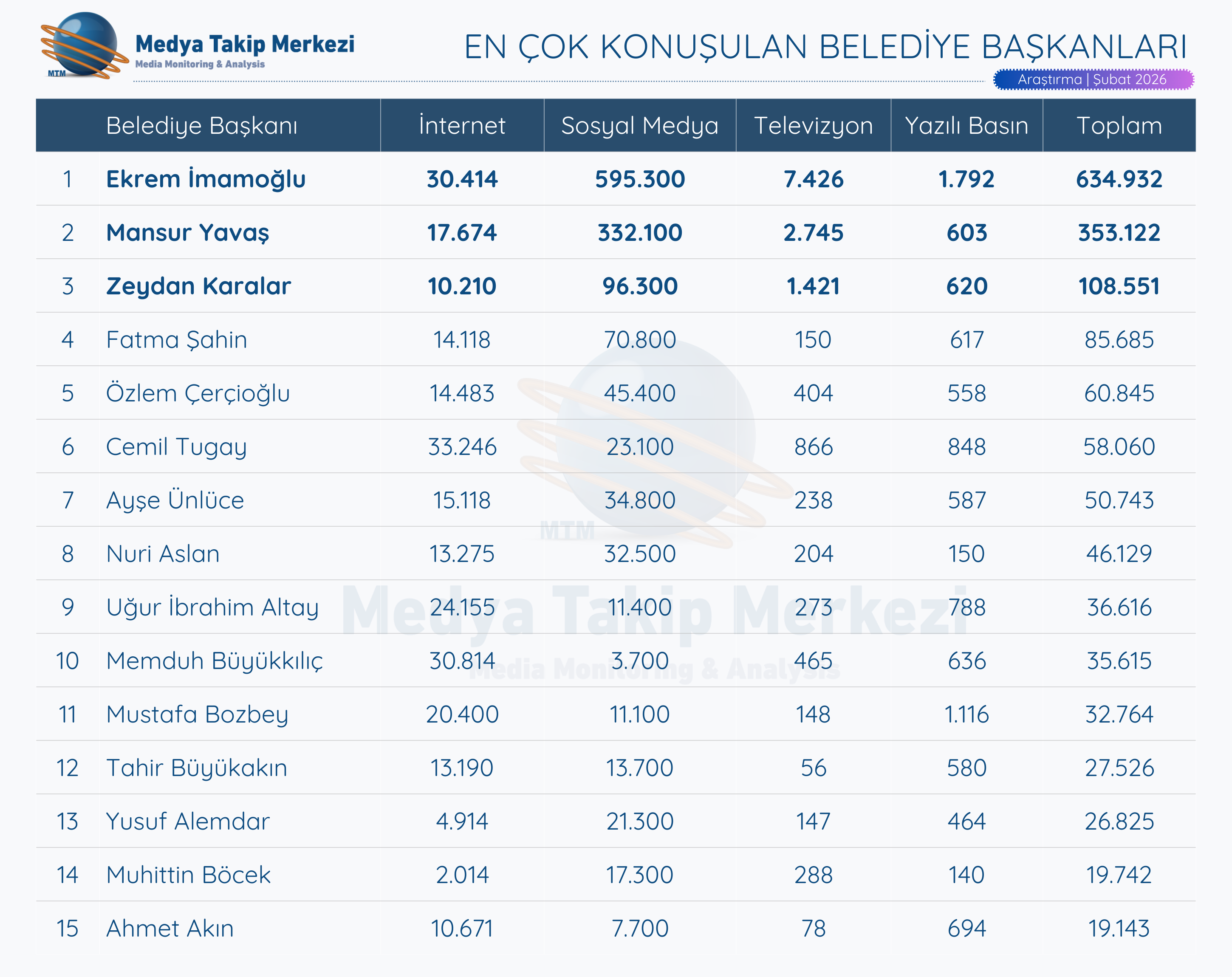 En Çok Konuşulan Belediye Başkanları Şubat 2026