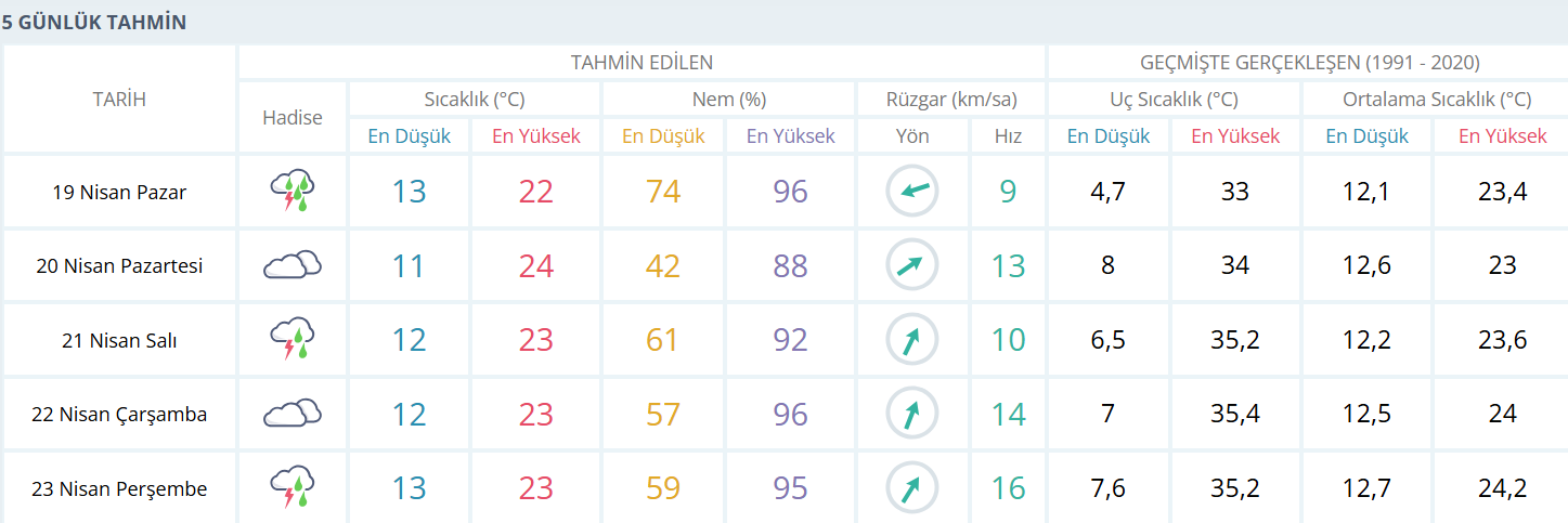 19 Nisan 2026 Hava Durumu