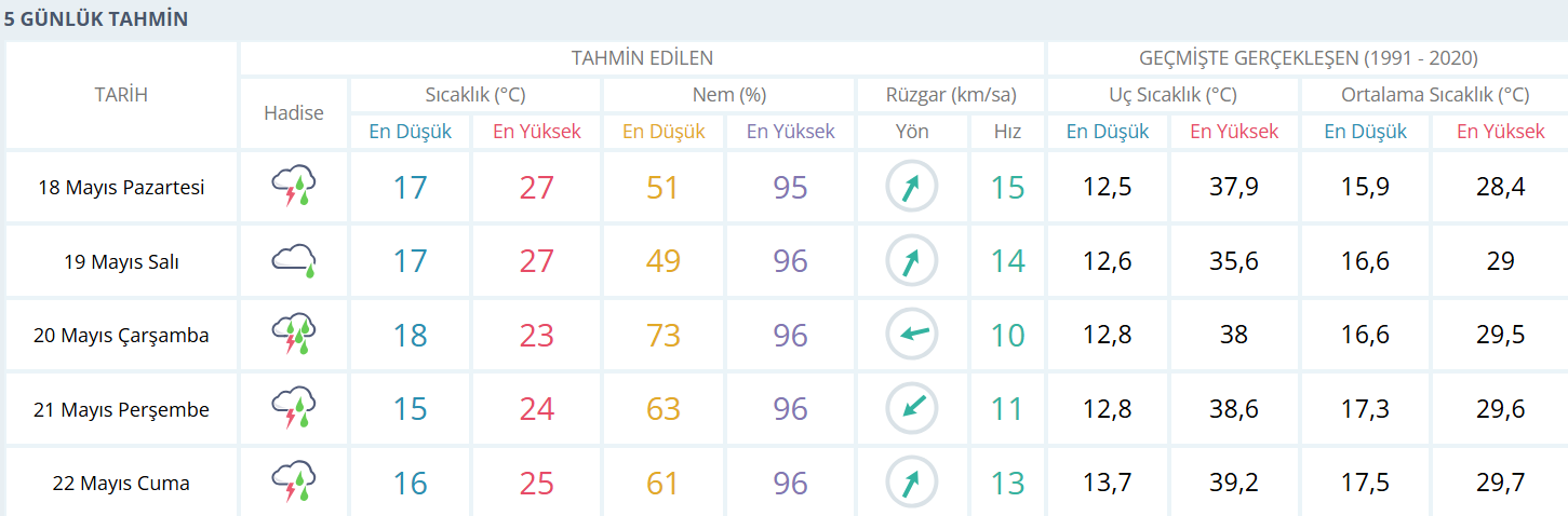 17.05.2026 Hava Durumu