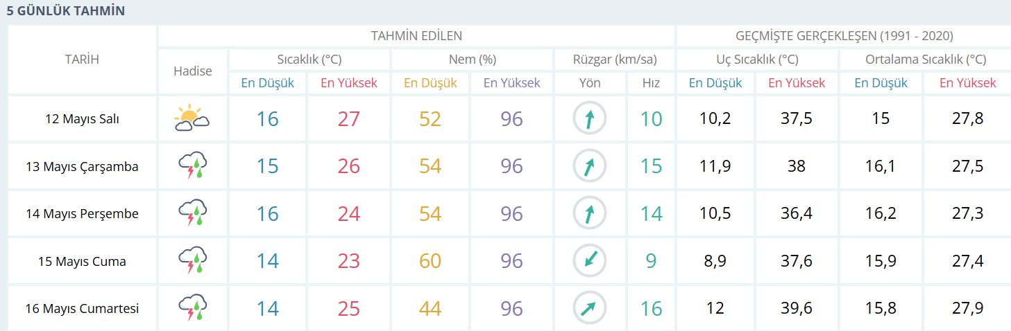 Adana Hava Durumu 12.05.26