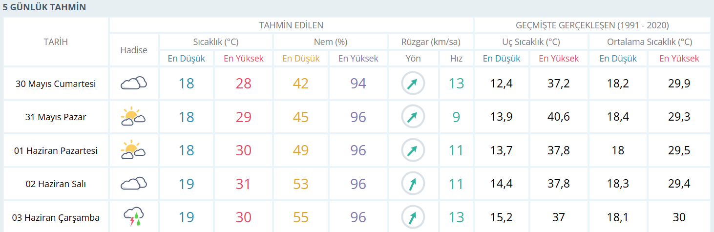 Adana Hava Durumu 30.05.2026