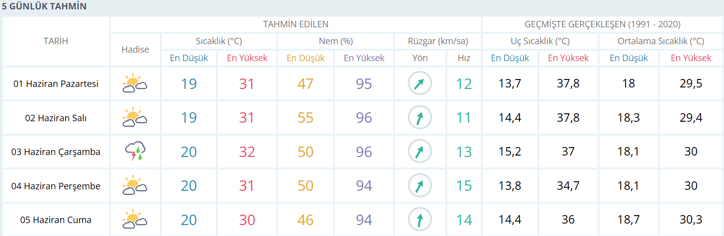 Adana Hava Durumu 31.05.2026
