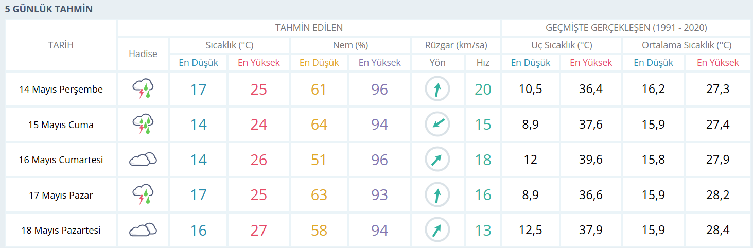 Adana Hava Durumu-4