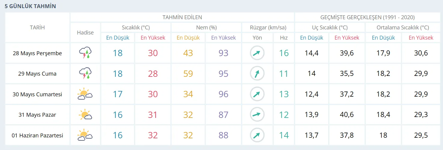 Meteoroloji Uyardı Adana’da Önce Sağanak Yağış, Sonra Bunaltıcı Sıcaklar!-1